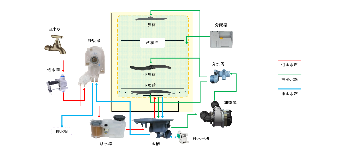 碗机水处理及洗涤系统图